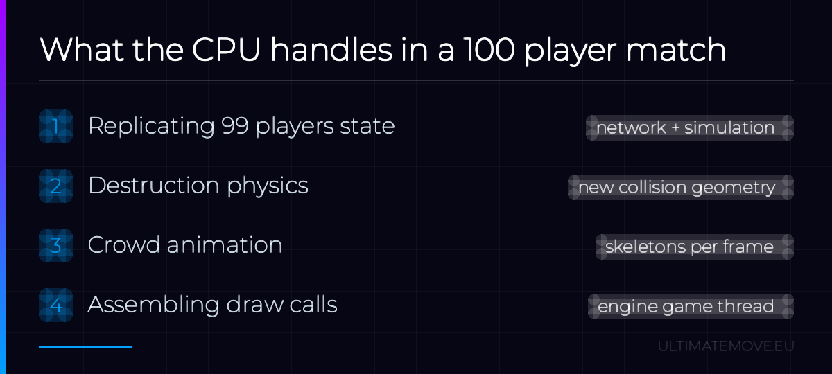 Card listing the four CPU workloads in a 100 player Unreal Engine 5 match