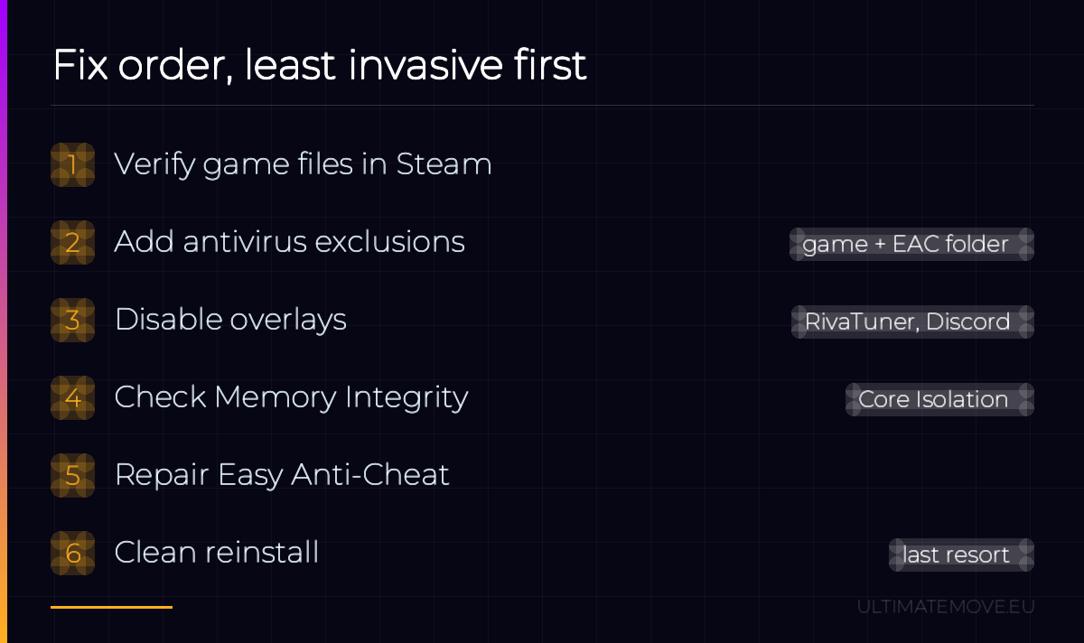 Card listing the six step fix order for WARDOGS Easy Anti-Cheat errors