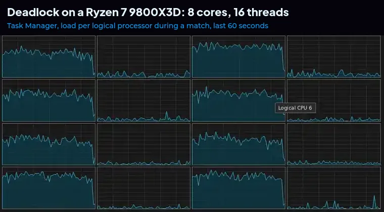 Deadlock on a Ryzen 7 9800X3D: load on each logical processor in Task Manager during a match